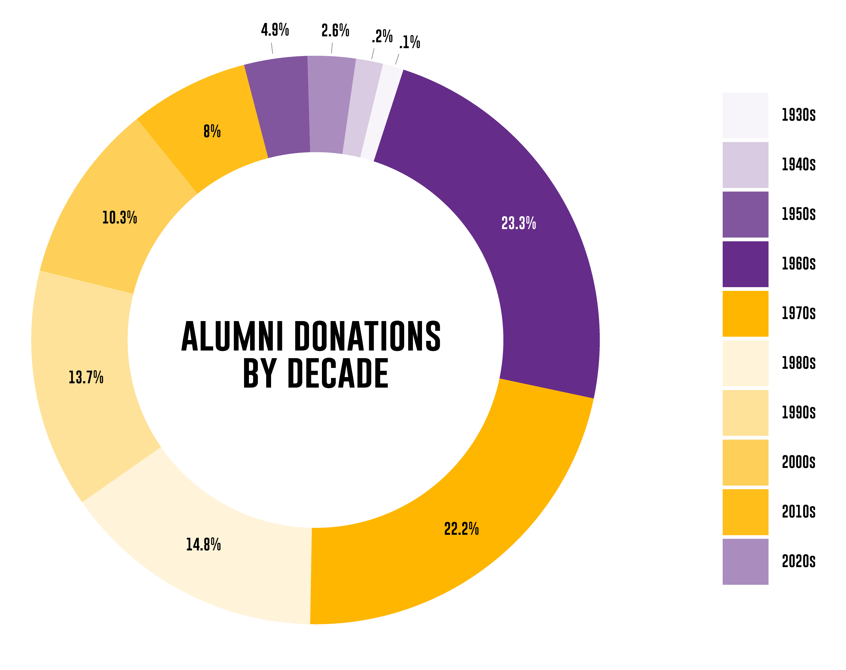 Alumni donors by decade.